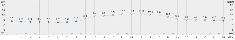 香住(>2019年03月02日)のアメダスグラフ