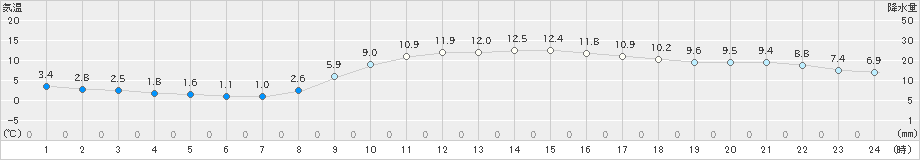 米子(>2019年03月02日)のアメダスグラフ