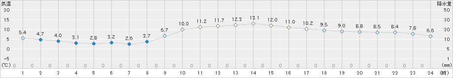 穴吹(>2019年03月02日)のアメダスグラフ