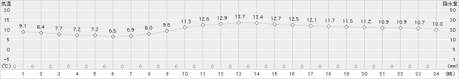 日和佐(>2019年03月02日)のアメダスグラフ