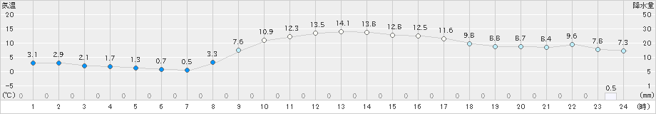 財田(>2019年03月02日)のアメダスグラフ