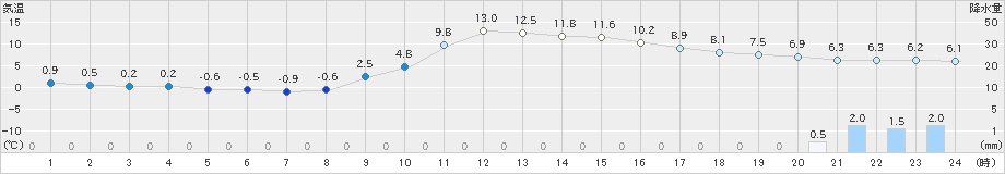 久万(>2019年03月02日)のアメダスグラフ