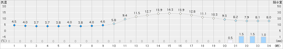 大洲(>2019年03月02日)のアメダスグラフ