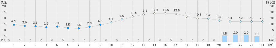 近永(>2019年03月02日)のアメダスグラフ