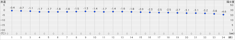 網走(>2019年03月04日)のアメダスグラフ