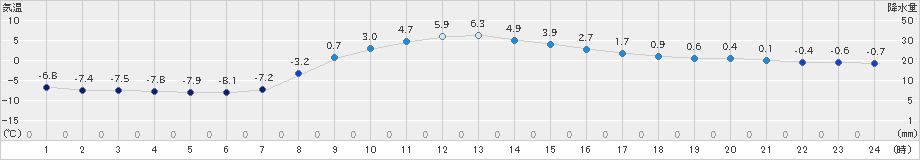 糠内(>2019年03月04日)のアメダスグラフ