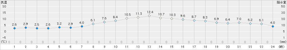 八森(>2019年03月04日)のアメダスグラフ