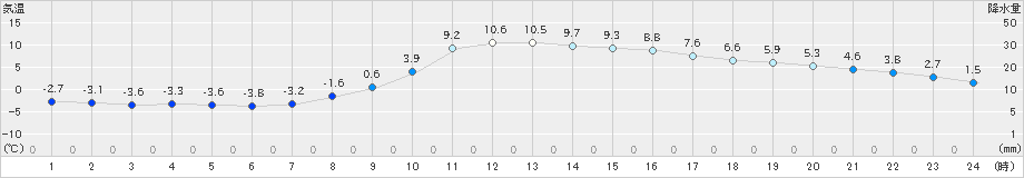 鷹巣(>2019年03月04日)のアメダスグラフ