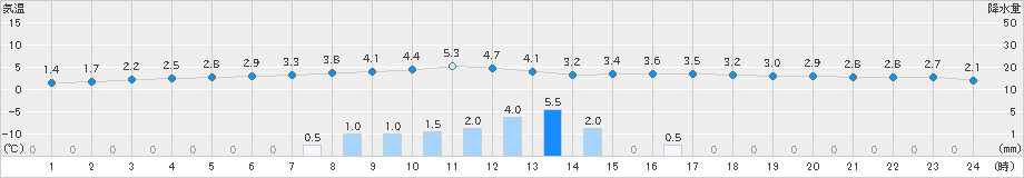 茂庭(>2019年03月04日)のアメダスグラフ