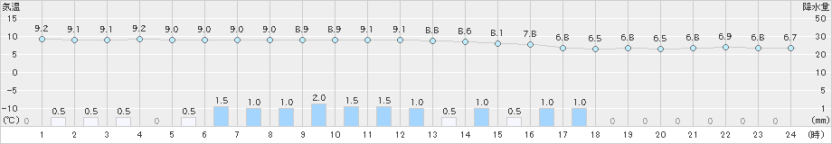 日立(>2019年03月04日)のアメダスグラフ