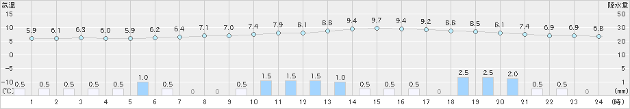 前橋(>2019年03月04日)のアメダスグラフ