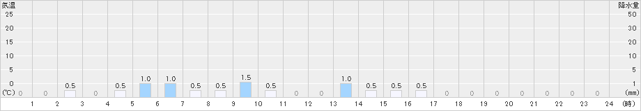 阿南(>2019年03月04日)のアメダスグラフ