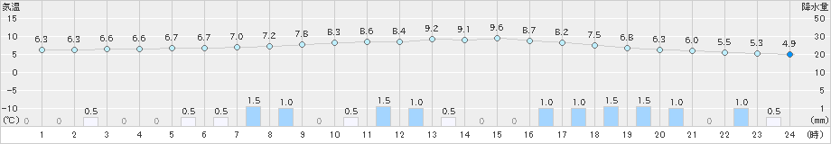 御殿場(>2019年03月04日)のアメダスグラフ