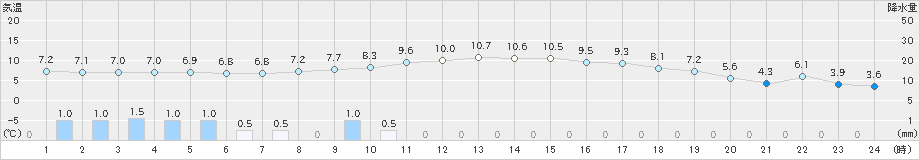 八幡(>2019年03月04日)のアメダスグラフ