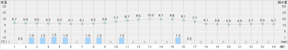 宮地(>2019年03月04日)のアメダスグラフ