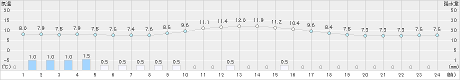 金山(>2019年03月04日)のアメダスグラフ