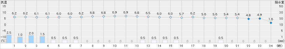 大朝(>2019年03月04日)のアメダスグラフ