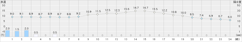 大竹(>2019年03月04日)のアメダスグラフ