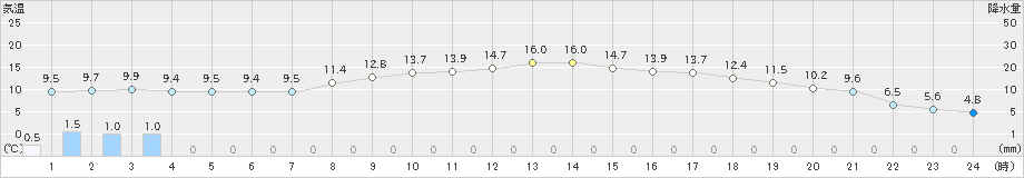 窪川(>2019年03月04日)のアメダスグラフ