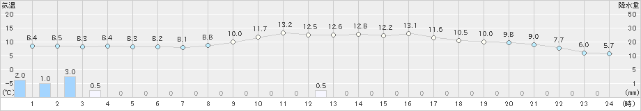 安下庄(>2019年03月04日)のアメダスグラフ