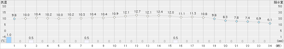 博多(>2019年03月04日)のアメダスグラフ