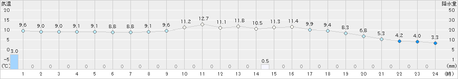 黒木(>2019年03月04日)のアメダスグラフ