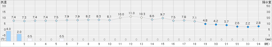 玖珠(>2019年03月04日)のアメダスグラフ