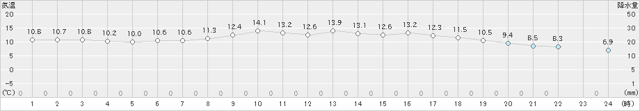 大村(>2019年03月04日)のアメダスグラフ