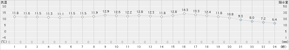 福江(>2019年03月04日)のアメダスグラフ