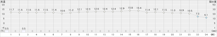 水俣(>2019年03月04日)のアメダスグラフ