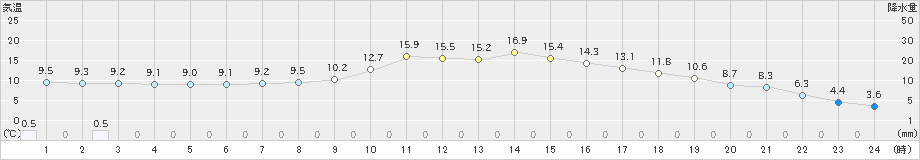 神門(>2019年03月04日)のアメダスグラフ