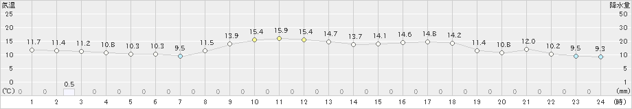 高鍋(>2019年03月04日)のアメダスグラフ