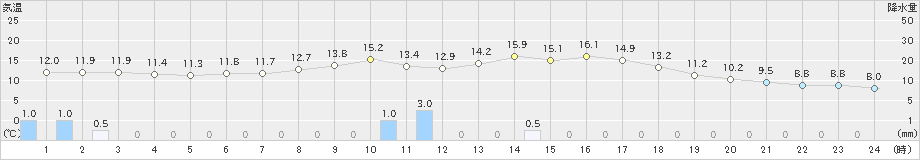 志布志(>2019年03月04日)のアメダスグラフ