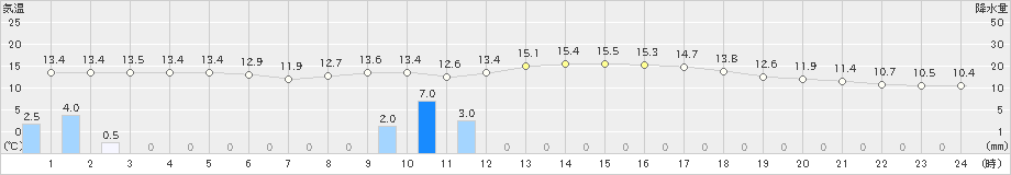 喜入(>2019年03月04日)のアメダスグラフ