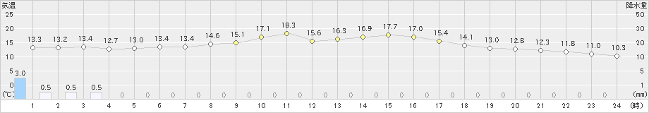 内之浦(>2019年03月04日)のアメダスグラフ