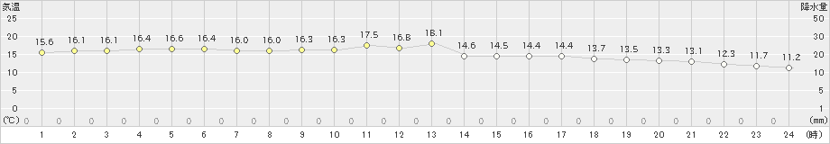 上中(>2019年03月04日)のアメダスグラフ