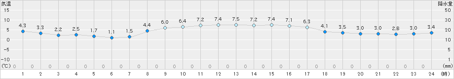 八森(>2019年03月05日)のアメダスグラフ