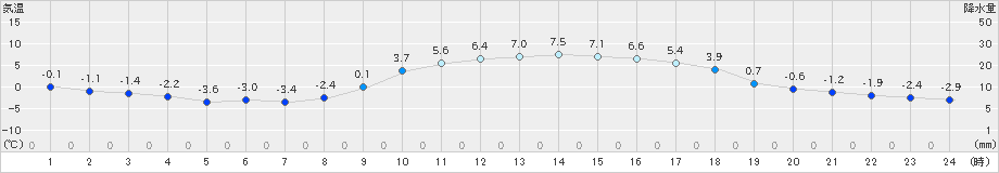 鹿角(>2019年03月05日)のアメダスグラフ