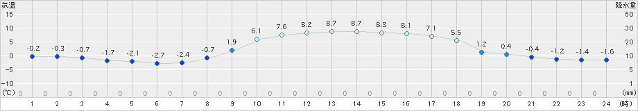 岩見三内(>2019年03月05日)のアメダスグラフ