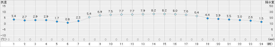 にかほ(>2019年03月05日)のアメダスグラフ