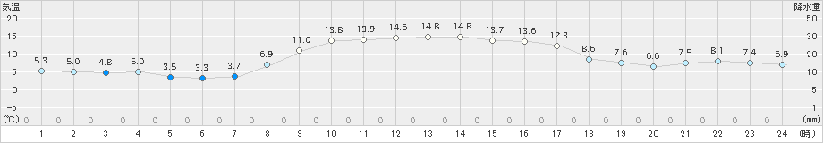 上里見(>2019年03月05日)のアメダスグラフ