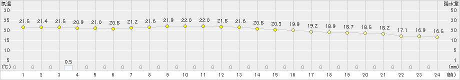 父島(>2019年03月05日)のアメダスグラフ