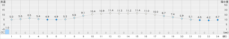 香取(>2019年03月05日)のアメダスグラフ
