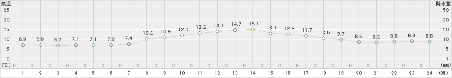 館山(>2019年03月05日)のアメダスグラフ