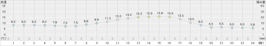 粥見(>2019年03月05日)のアメダスグラフ