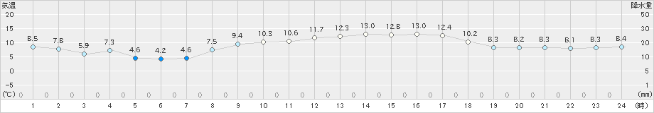 熊取(>2019年03月05日)のアメダスグラフ