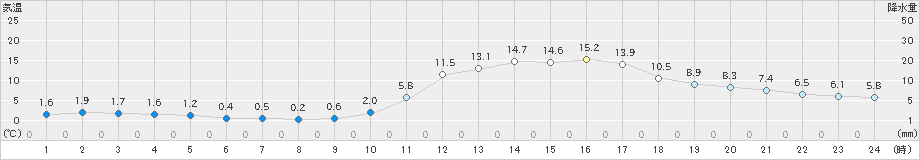 三次(>2019年03月05日)のアメダスグラフ