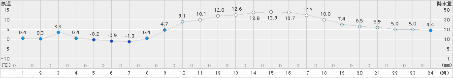 大朝(>2019年03月05日)のアメダスグラフ