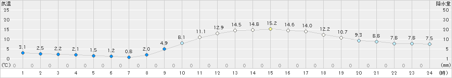 府中(>2019年03月05日)のアメダスグラフ