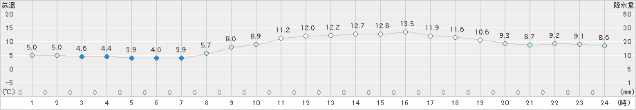 竹原(>2019年03月05日)のアメダスグラフ